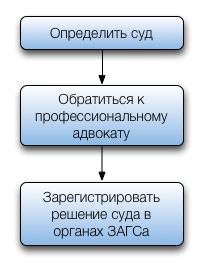 Расторжение брака в суде самостоятельно