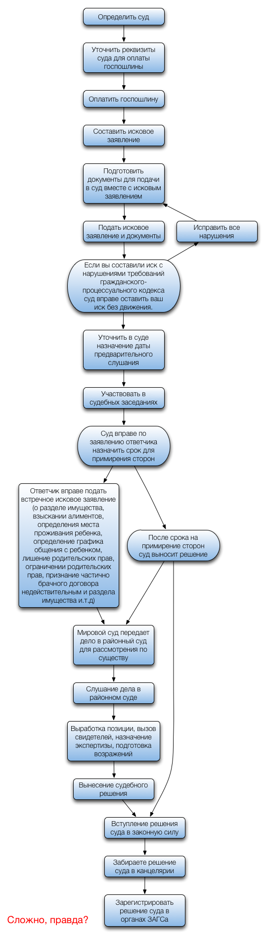 Расторжение брака в суде самостоятельно